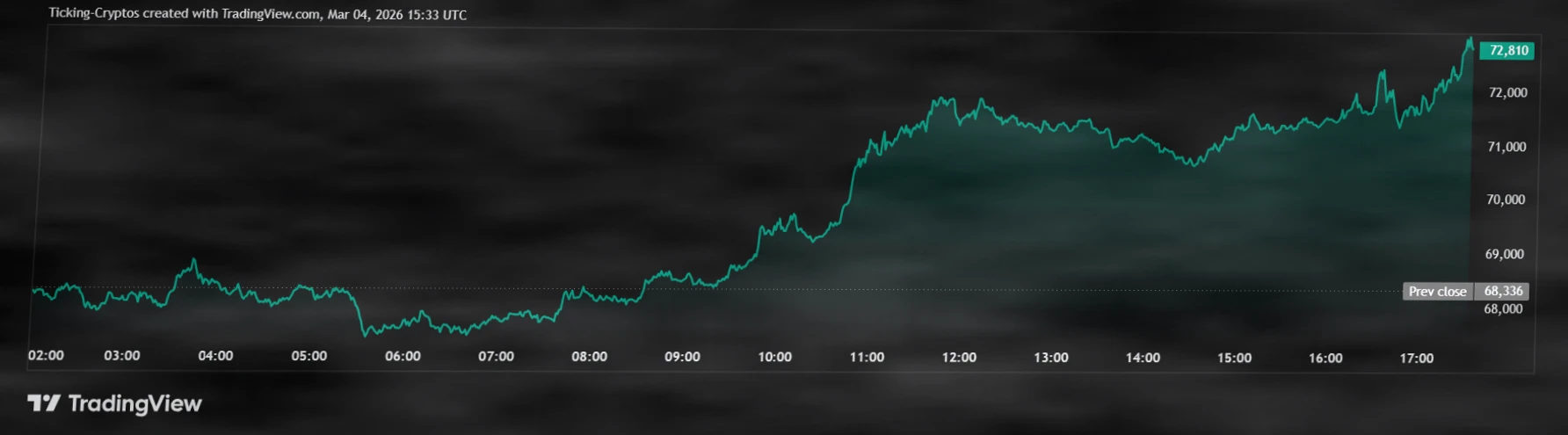比特币突破7万美元，五大山寨币强势领涨市场插图