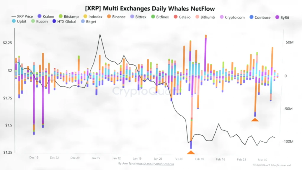 XRP价格逼近$4关键区间，4400万枚代币撤离Binance信号强烈插图