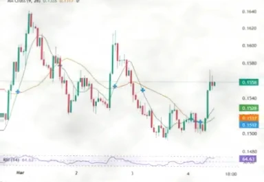 Stellar(XLM)现黄金交叉信号，价格反弹蓄势上攻插图