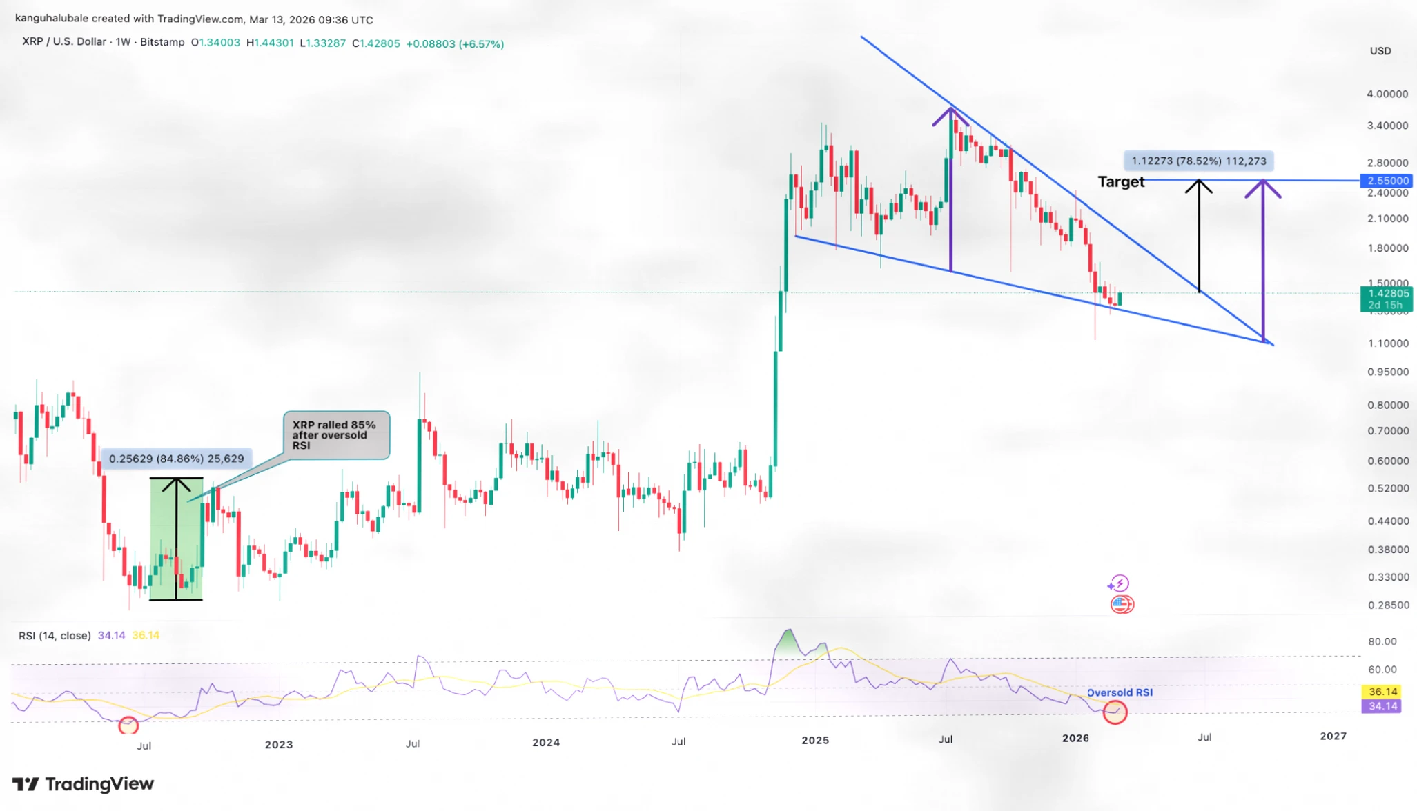 XRP 蓄势待发？分析师预测或将迎来 2.55 美元的“爆炸性”上涨插图2