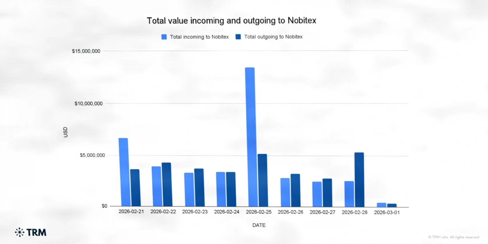 伊朗最大加密交易所未现大规模资金外逃迹象插图