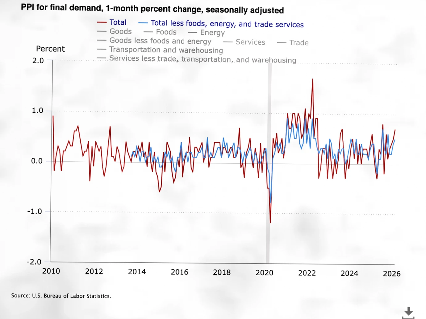 美国PPI通胀数据超预期，比特币跌破72000美元，静待美联储FOMC会议决议插图1