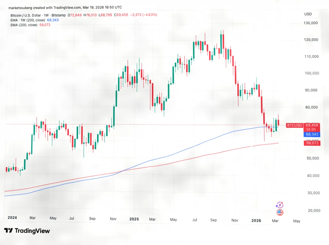 比特币价格下跌近10% 200周均线支撑面临考验插图
