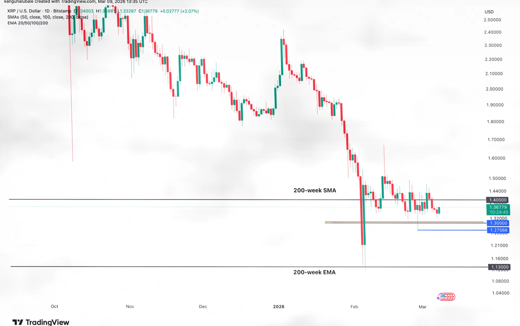 XRP跌至1.35美元附近，超六成持币者浮亏超500亿美元插图4