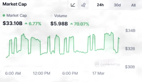 FARTCOIN交易活跃度飙升，看涨形态能否助推价格上涨？插图1