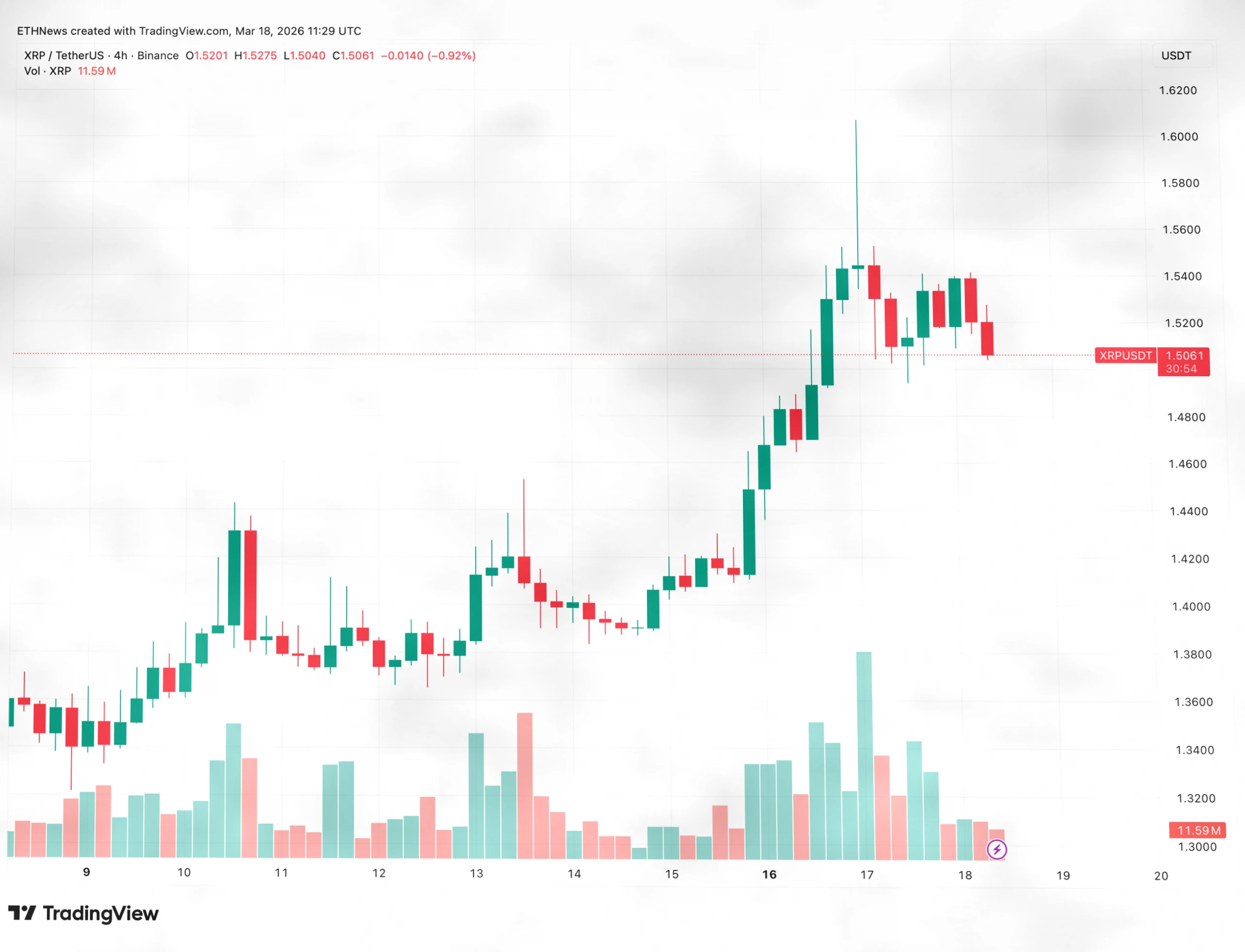 XRP在1.50美元上方坚挺，市场静待下一步动作插图