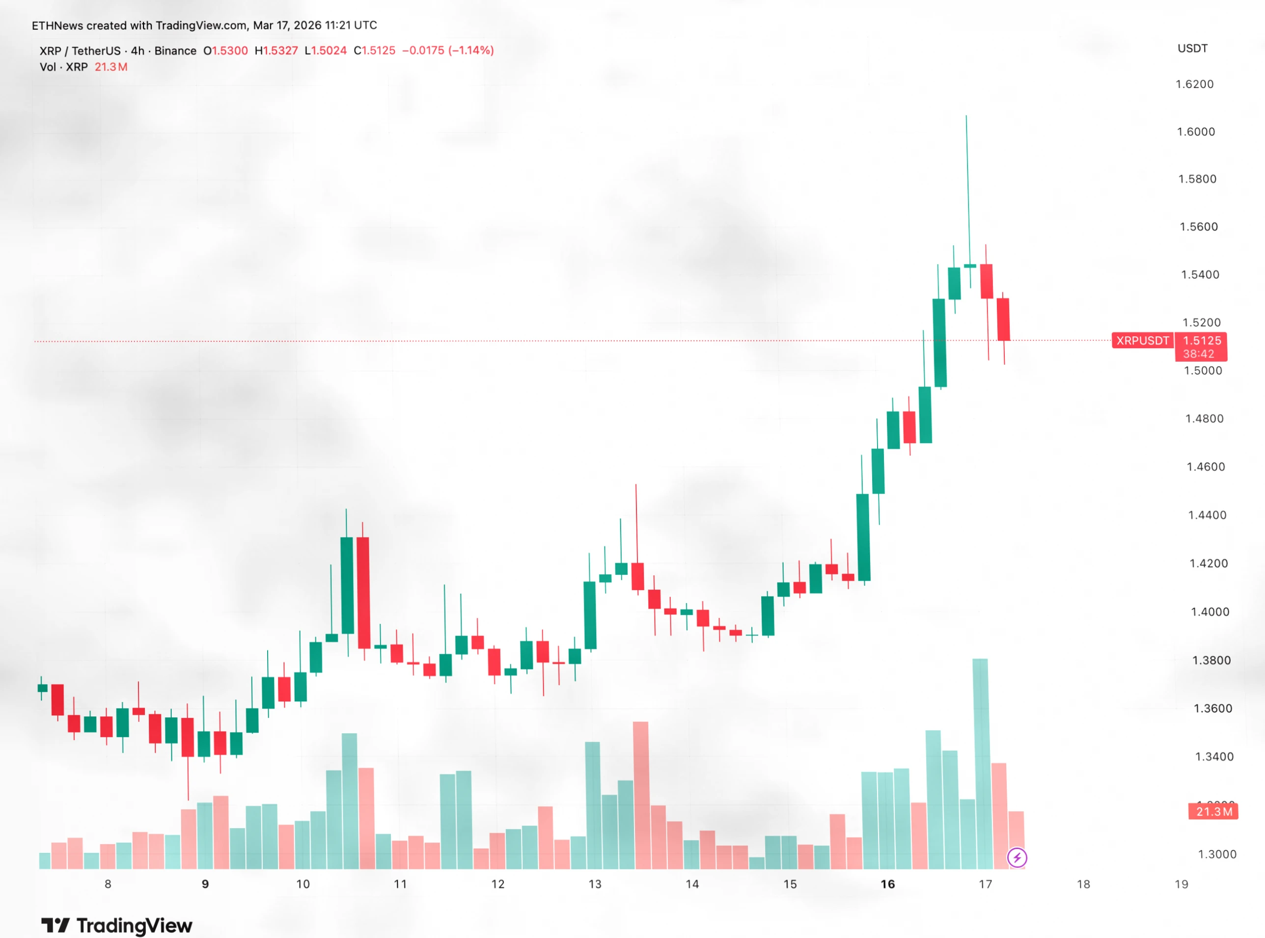 XRP Ledger首次突破770万持有者，网络活动达到五周新高插图1