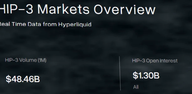 Hyperliquid (HYPE) 价格飙升30%，HIP-3交易量激增，未来走势如何？插图1