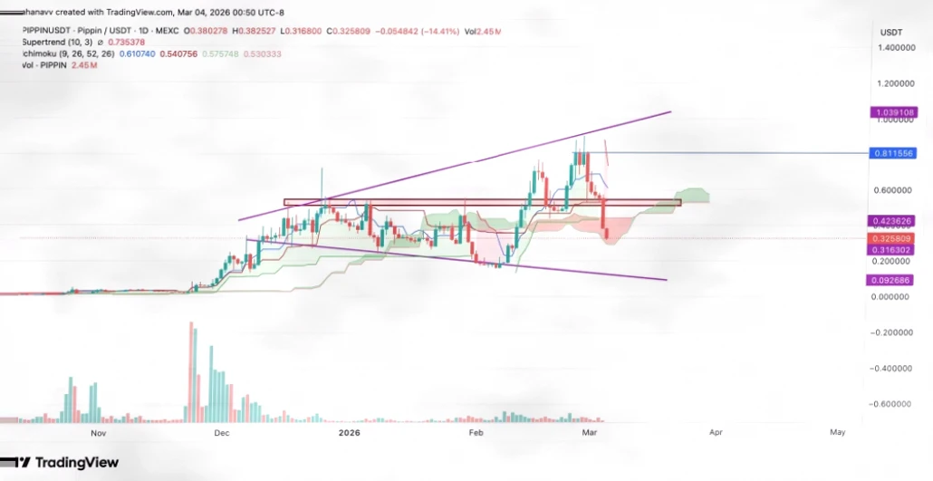 River逆势暴涨31%，Pippin重挫38%：山寨币轮动加剧插图1