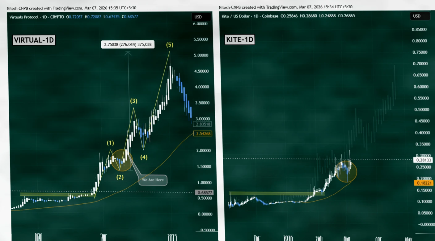 KITE价格走势再现VIRTUAL暴涨模式，223%涨幅后或迎下一波上升浪插图2