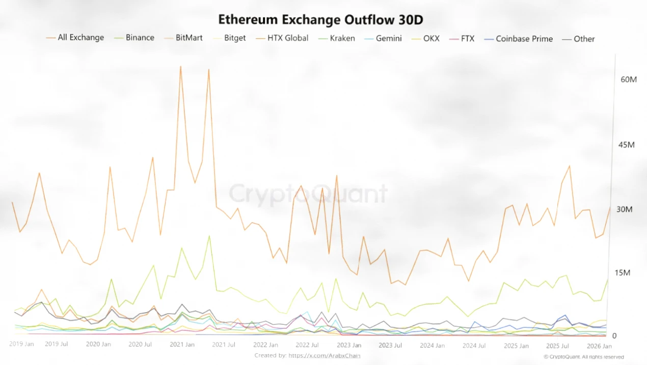 以太坊交易所净流出创半年新高，市场呈现蓄势迹象插图