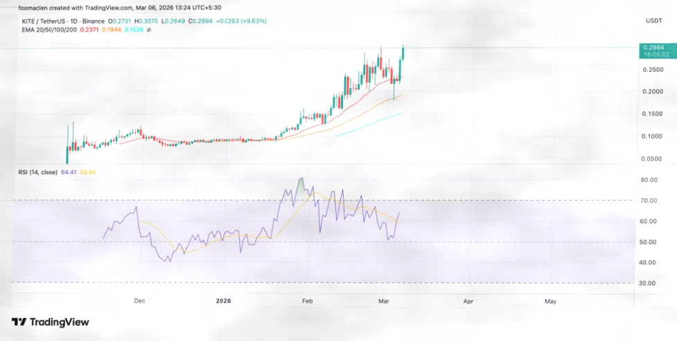 OKB、Humanity Protocol与KITE在比特币回调中能否延续涨势？插图2