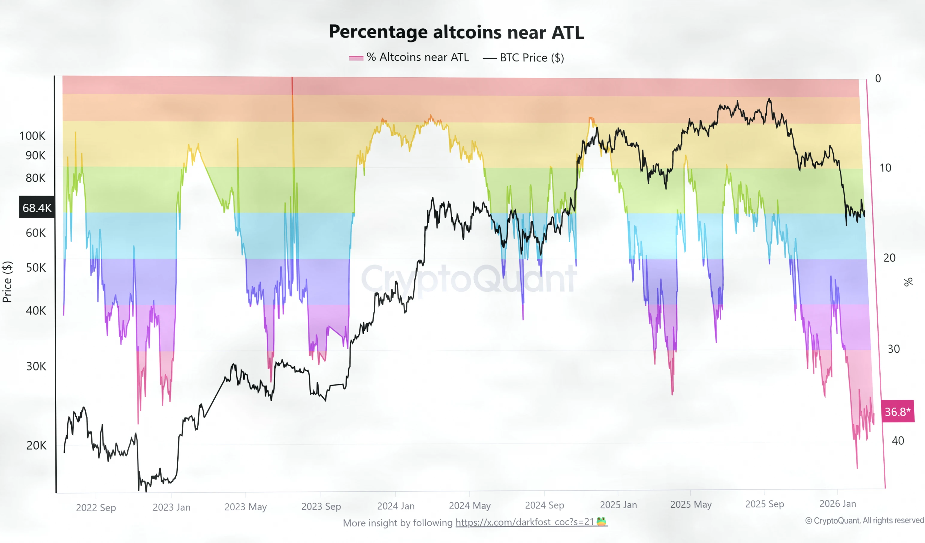 比特币领涨下山寨币疲软，Altseason是否临近？插图1