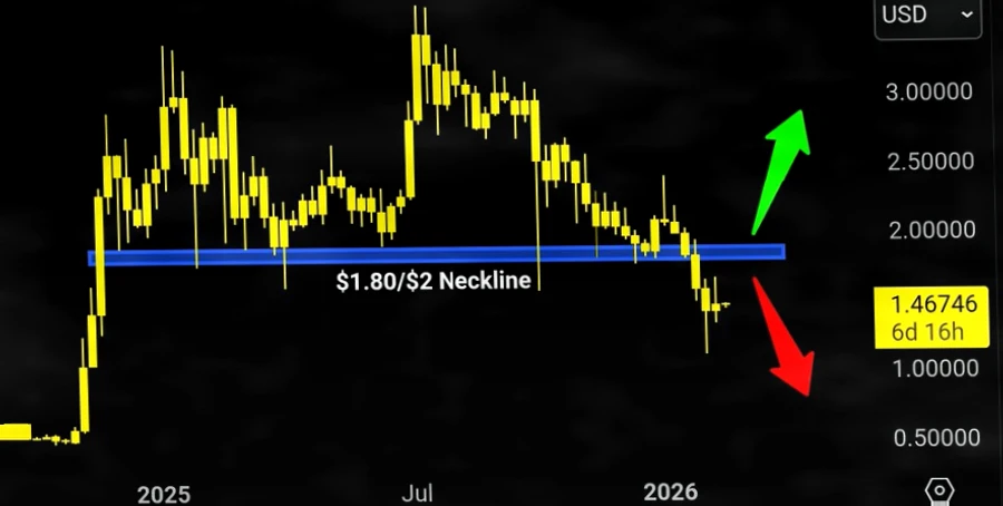 XRP跌破关键支撑位，$1.39成多空分水岭插图
