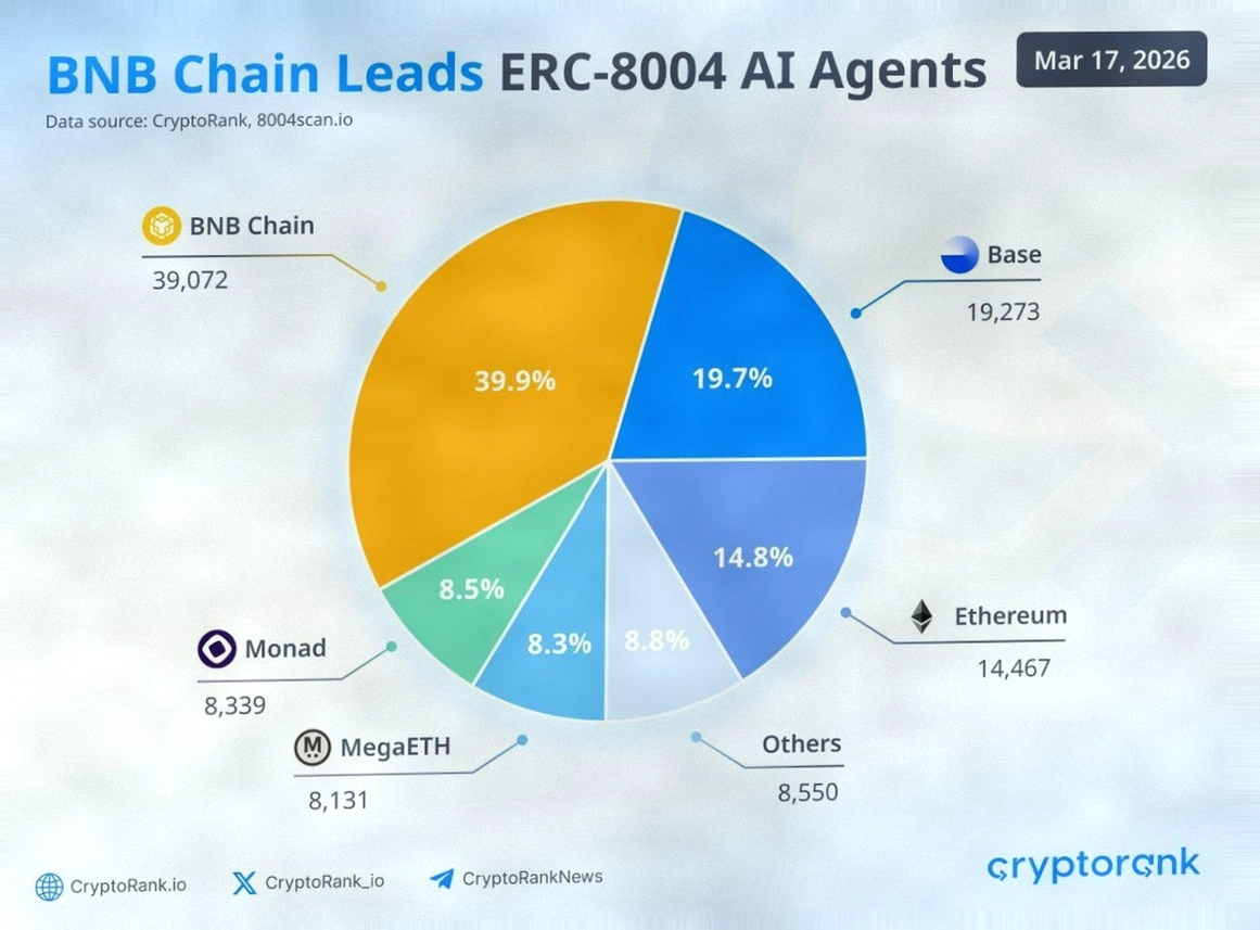 BNB链在ERC-8004 AI代理部署中占据39.9%市场份额，领先以太坊和Base插图