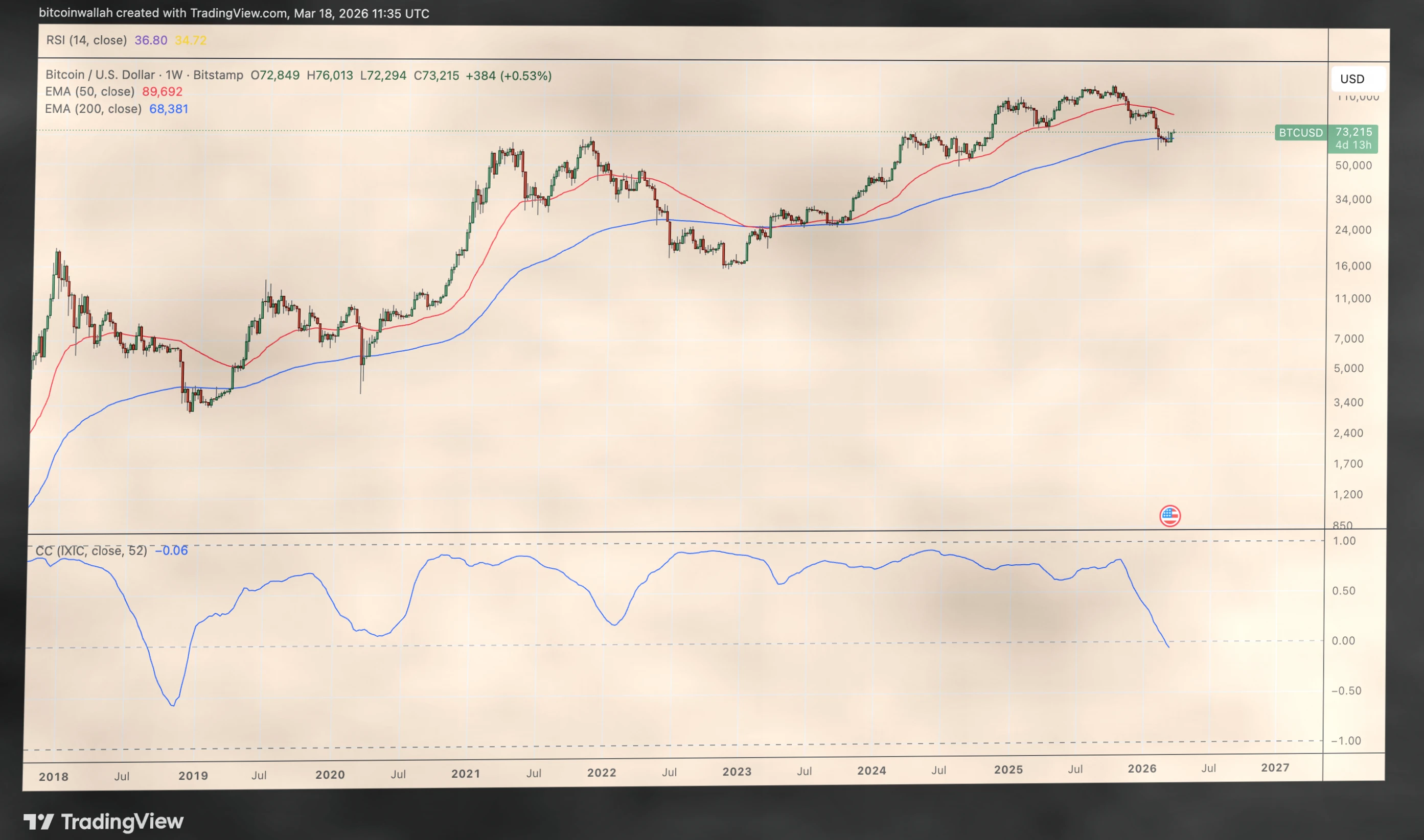 比特币与科技股关联度降至2018年来新低，地缘政治避险需求凸显插图