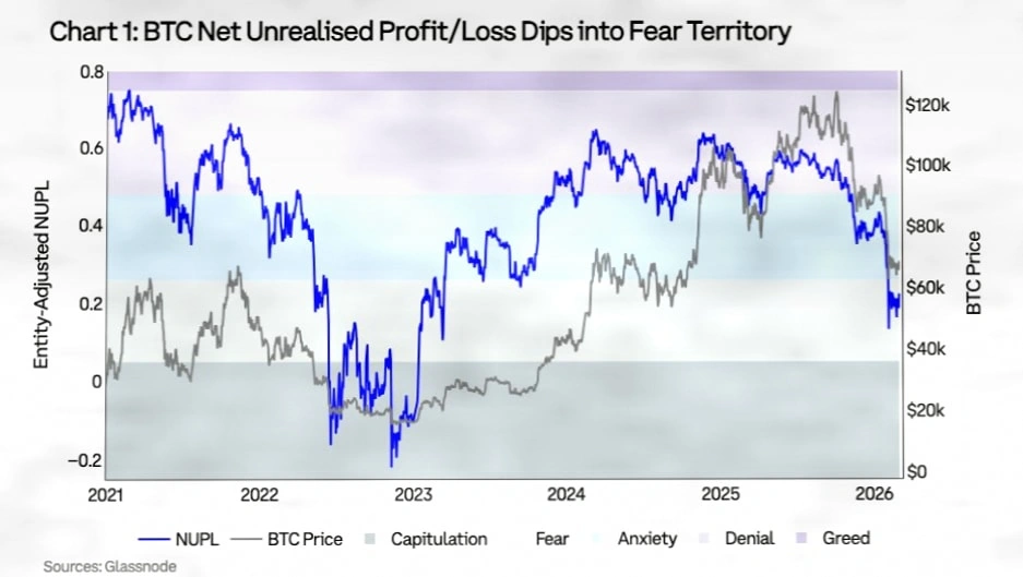 比特币近期回调被视为关键筑底阶段，机构解读市场压力逻辑插图