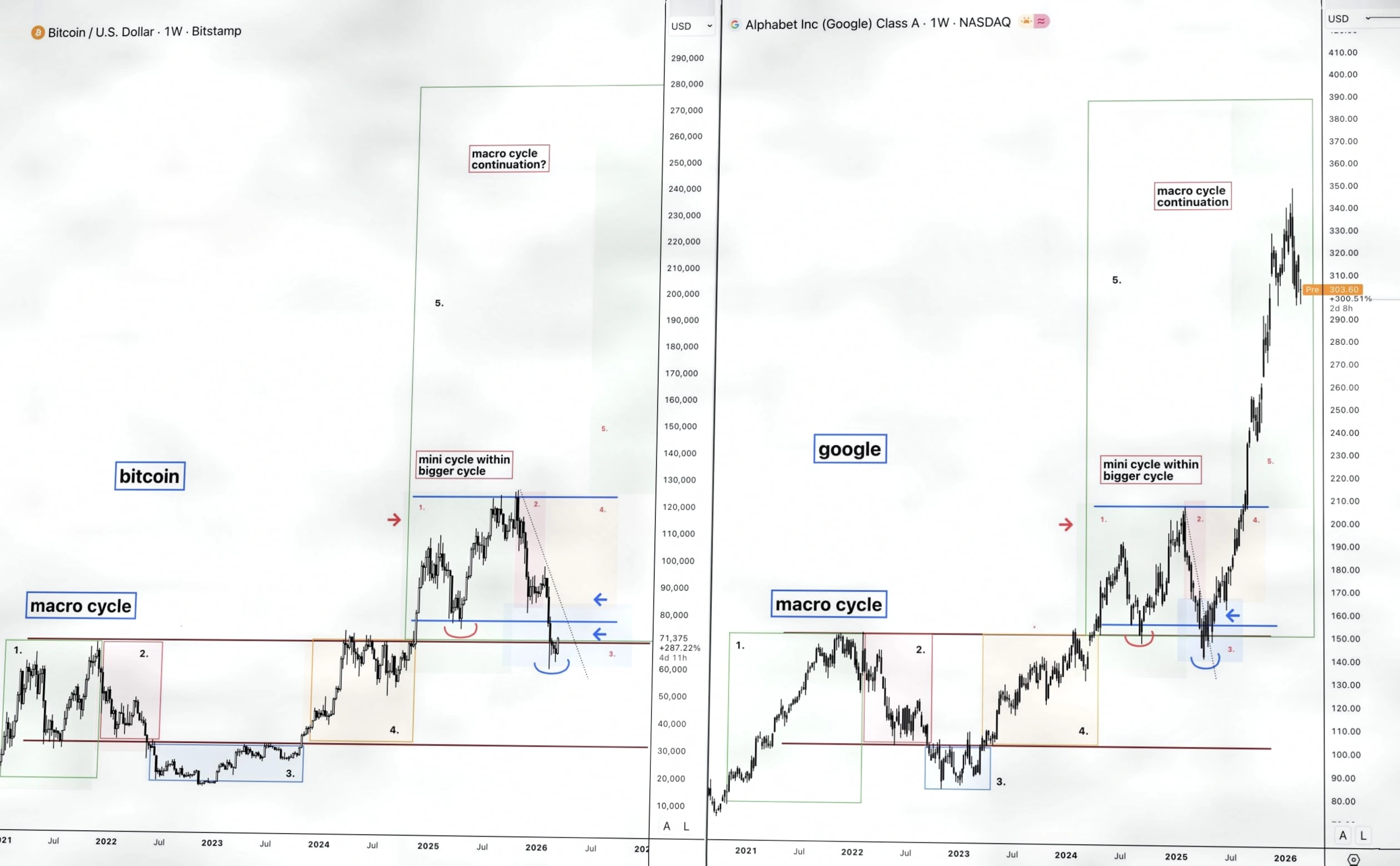 比特币走势重现谷歌历史 fractal,下一波牛市蓄势待发?插图 比特币走势重现谷歌历史 fractal,下一波牛市蓄势待发?插图