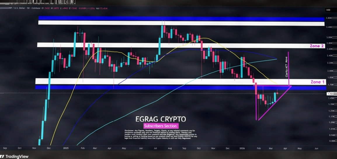 XRP在1.50美元上方坚挺，市场静待下一步动作插图1