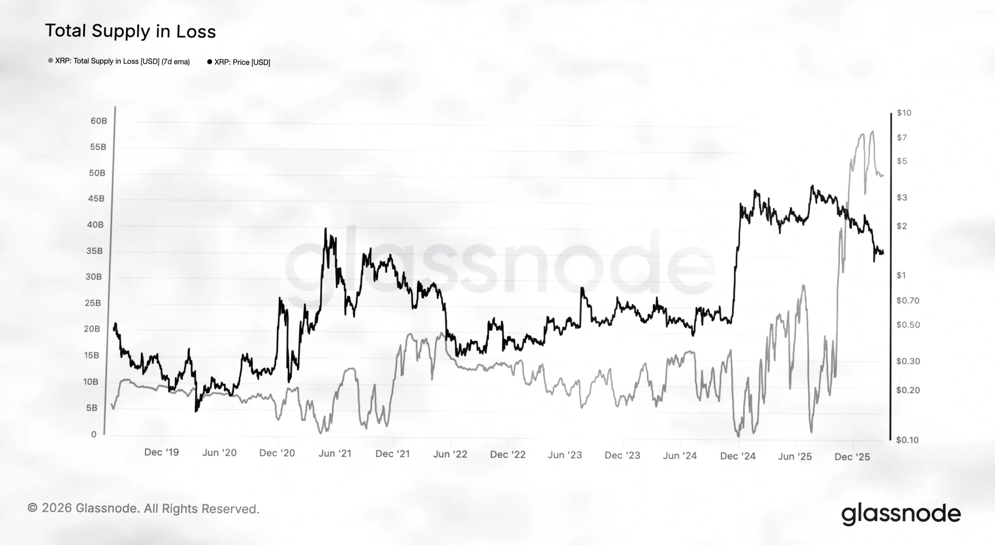 XRP鲸鱼悄然吸筹，500亿美元浮亏中暗藏布局信号插图