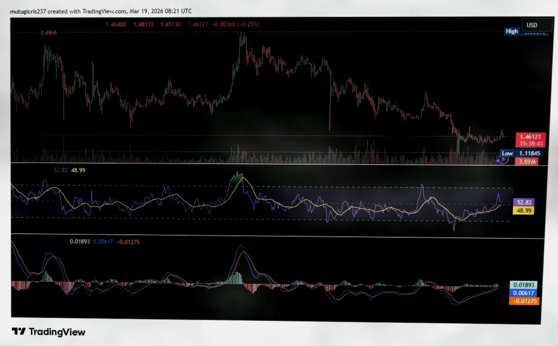 XRP价格测试1.50美元，SOL瞄准100美元插图1