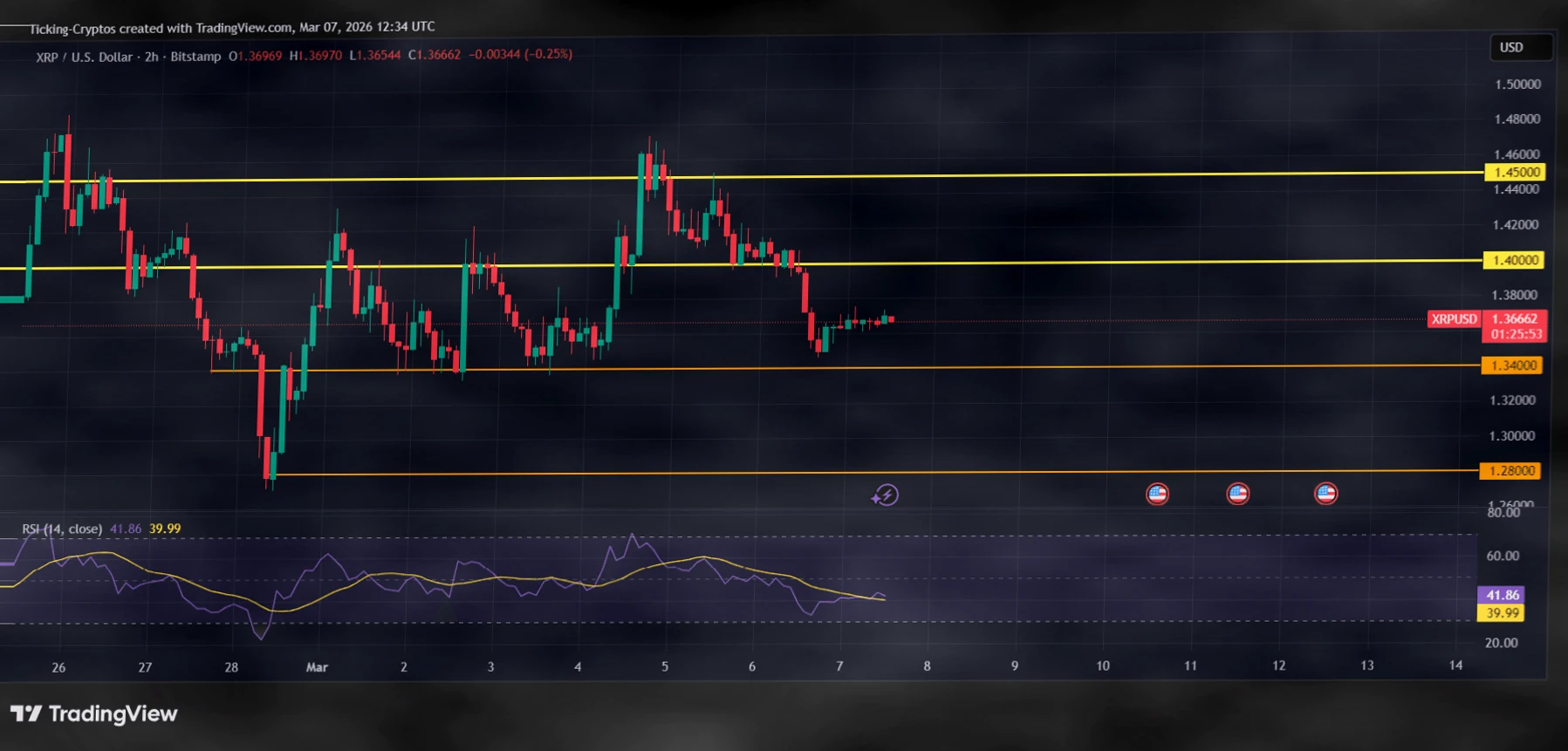 XRP价格能否重回1.5美元？流动性创新低下的市场分析插图1