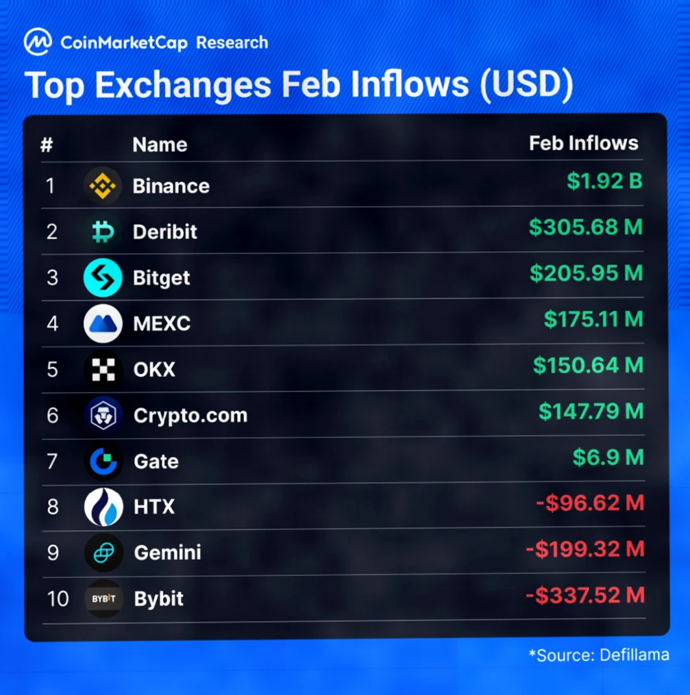MEXC二月净流入1.75亿美元，跻身全球CEX前四插图