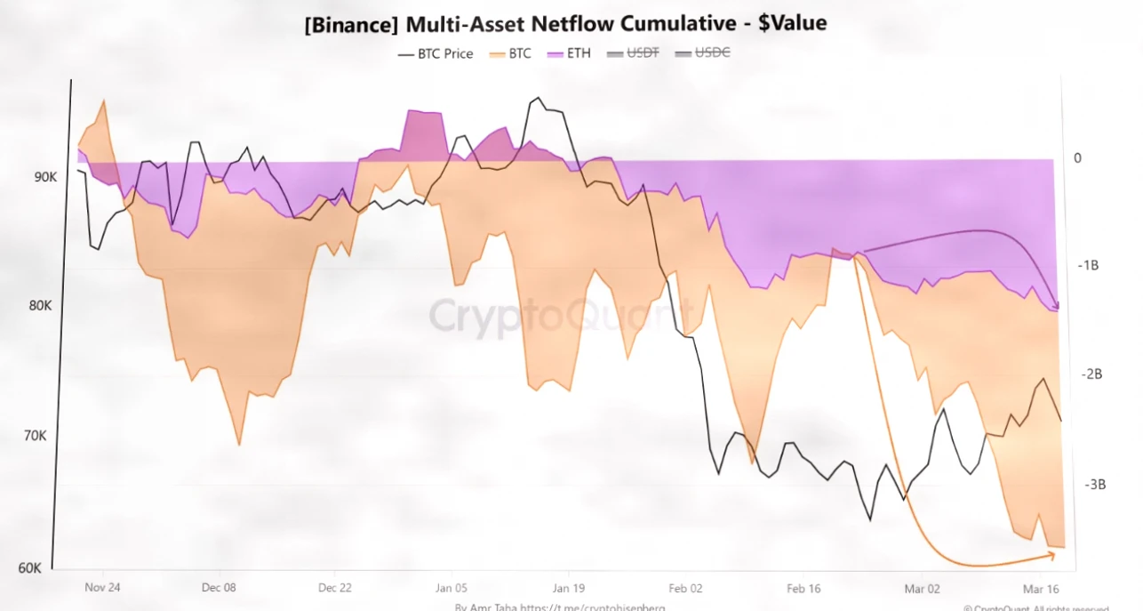 比特币ETF吸纳4.57万枚BTC，交易所资金净流出超54亿美元，供需缺口扩大插图