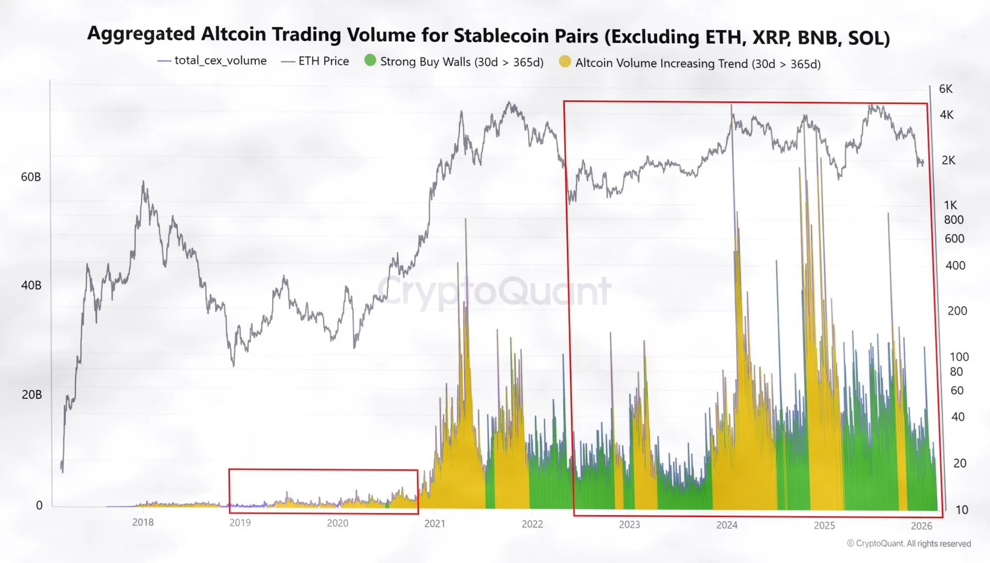 当前山寨币积攒阶段交易量创历史新高，数据揭示深层市场变化插图