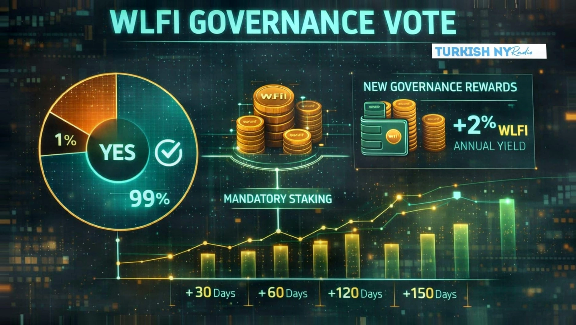 WLFI治理投票通过六个月代币锁定期以增强投票权利插图1