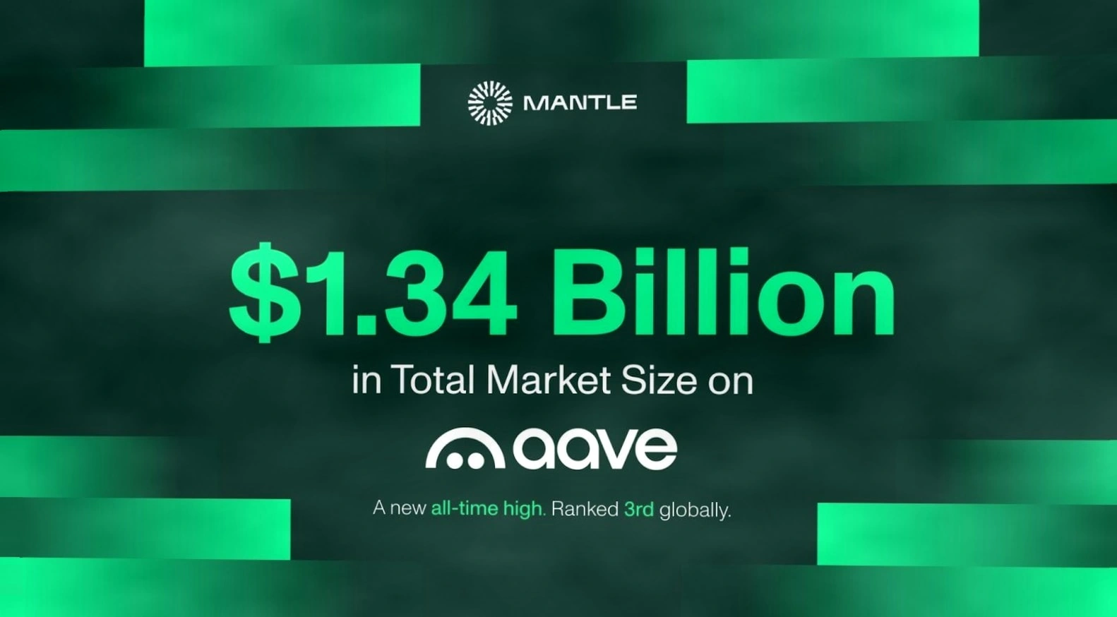 Mantle生态在Aave市场规模突破13.4亿美元，上线仅一月跻身全球第三插图