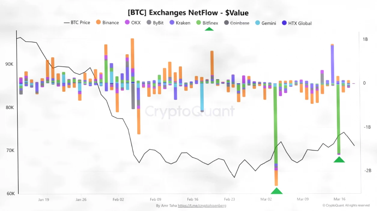 比特币ETF吸纳4.57万枚BTC，交易所资金净流出超54亿美元，供需缺口扩大插图1
