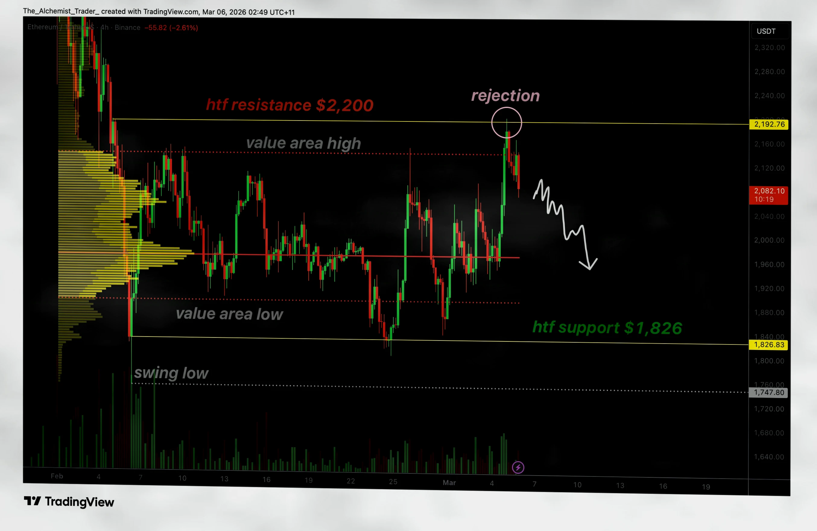 以太坊跌破2200美元阻力，下行压力逐步累积插图