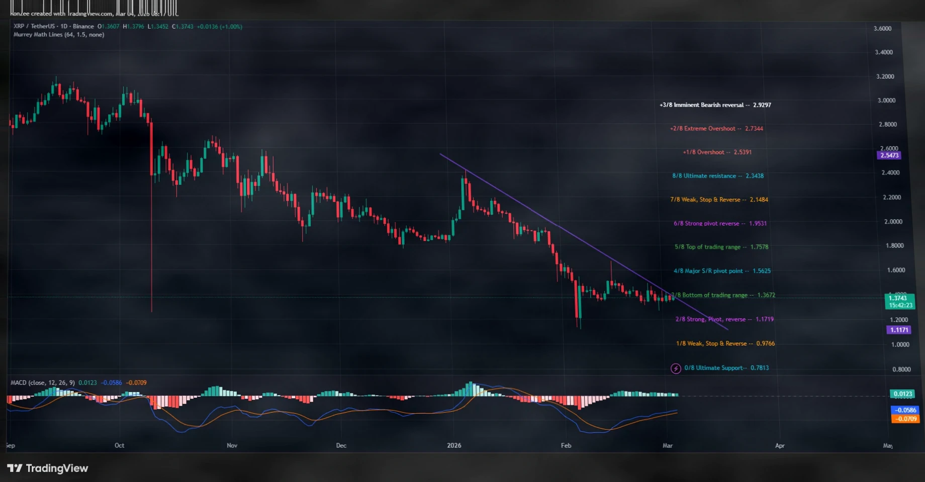 XRP逼近下降趋势线突破关键位，后市走向如何？插图