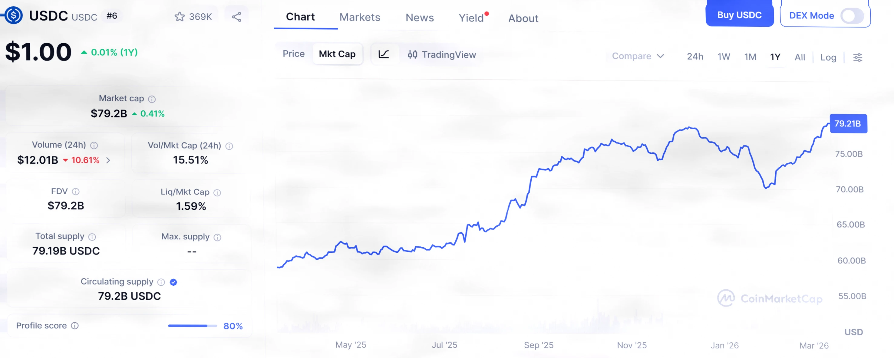 分析：USDC市值逼近800亿美元，透露阿联酋资本外流现象插图