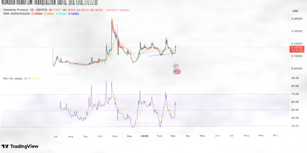 OKB、Humanity Protocol与KITE在比特币回调中能否延续涨势？插图1
