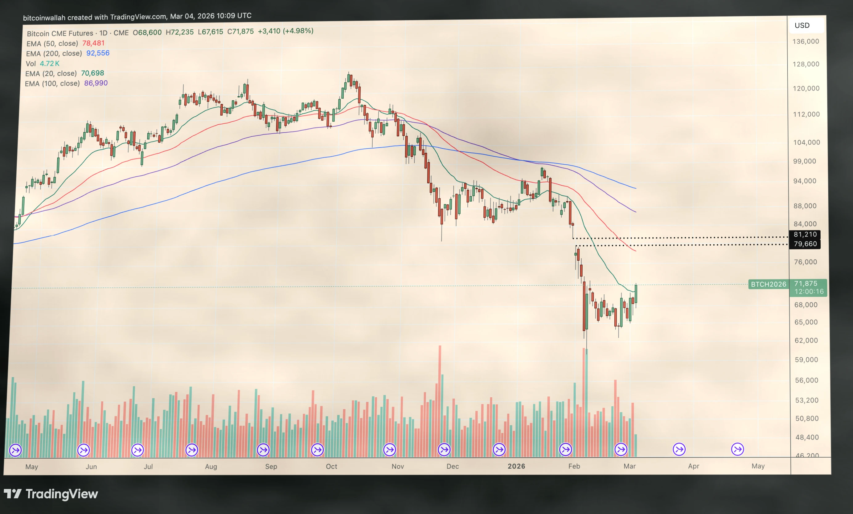 比特币突破关键形态,$80K成下一个目标价插图2 比特币突破关键形态,$80K成下一个目标价插图2