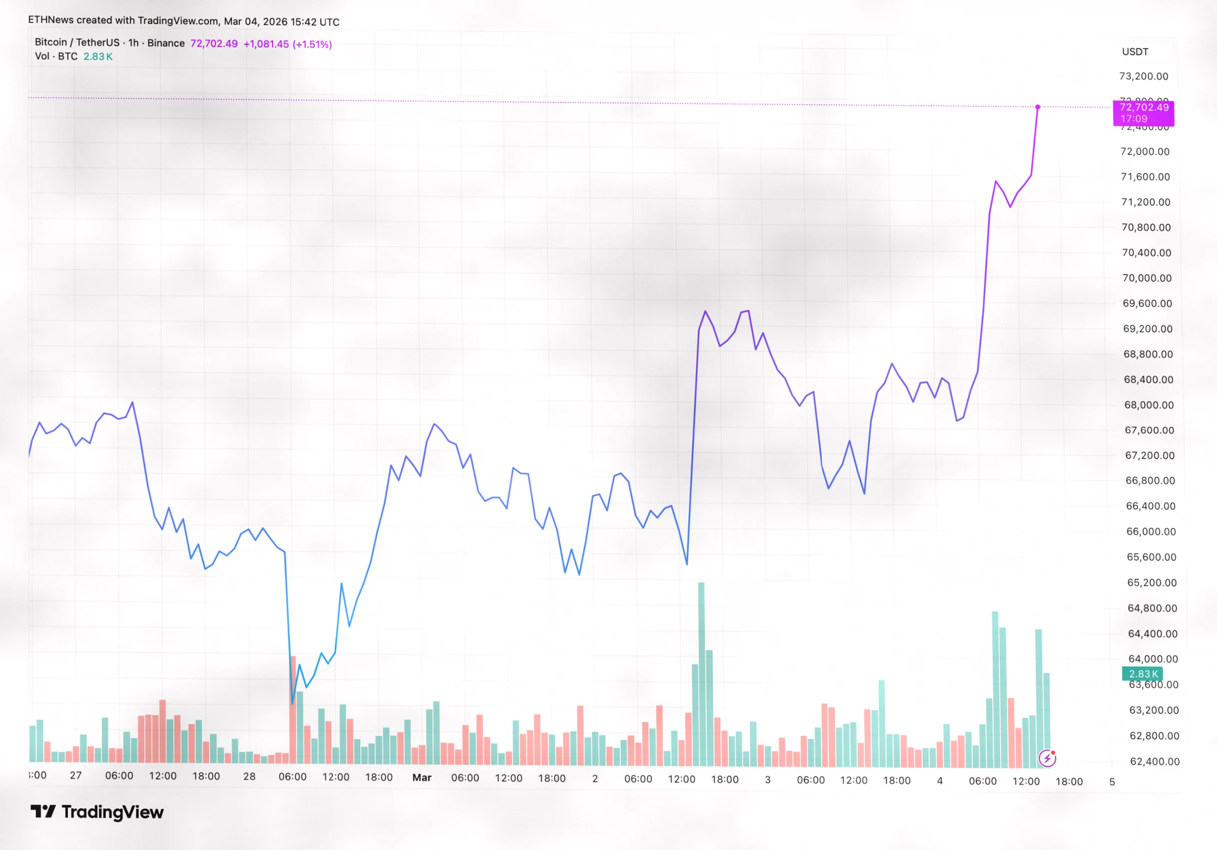 比特币突破72,700美元：技术形态与市场情绪解析插图