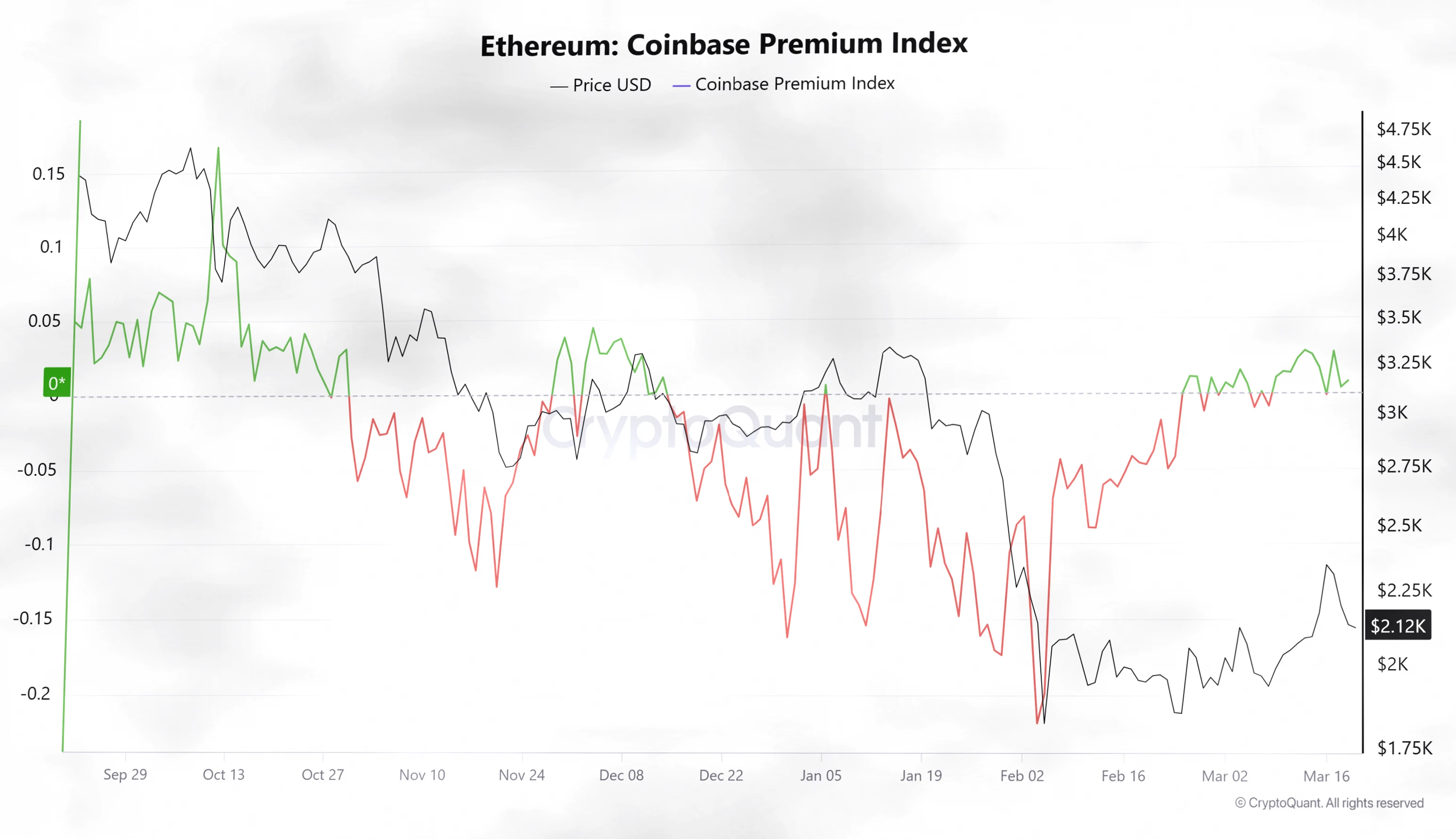 以太坊交易量创三年新高，ETH能否避免19%的潜在下跌？插图1
