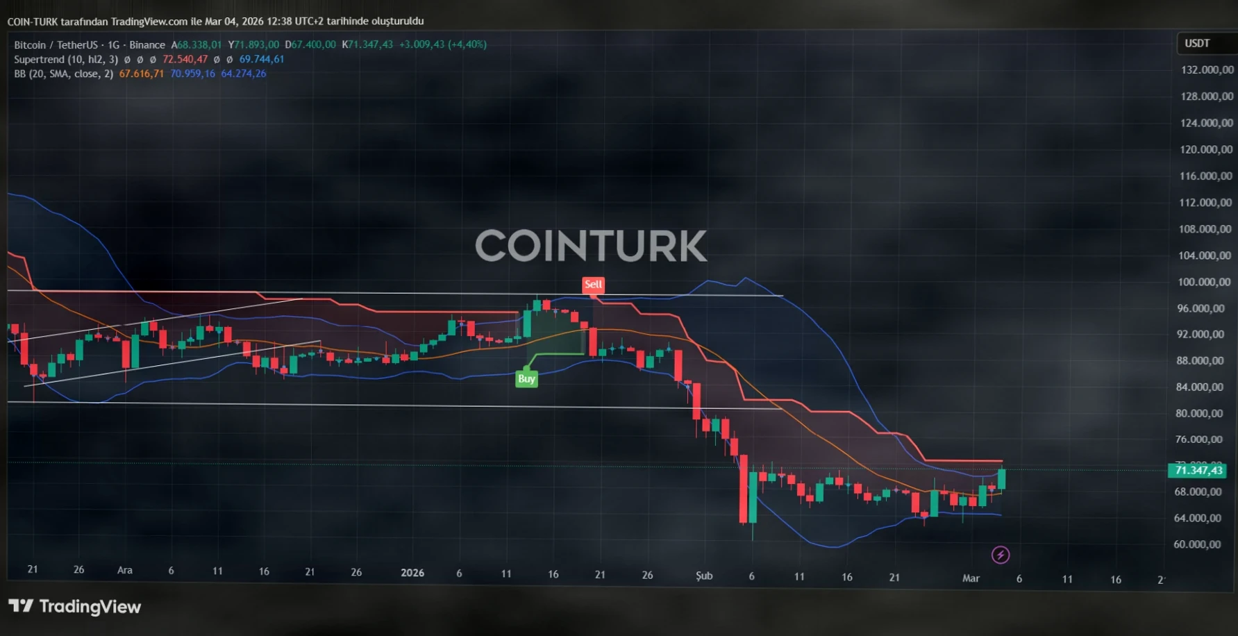 比特币突破71000美元,地缘缓和助推加密市场反弹插图 比特币突破71000美元,地缘缓和助推加密市场反弹插图