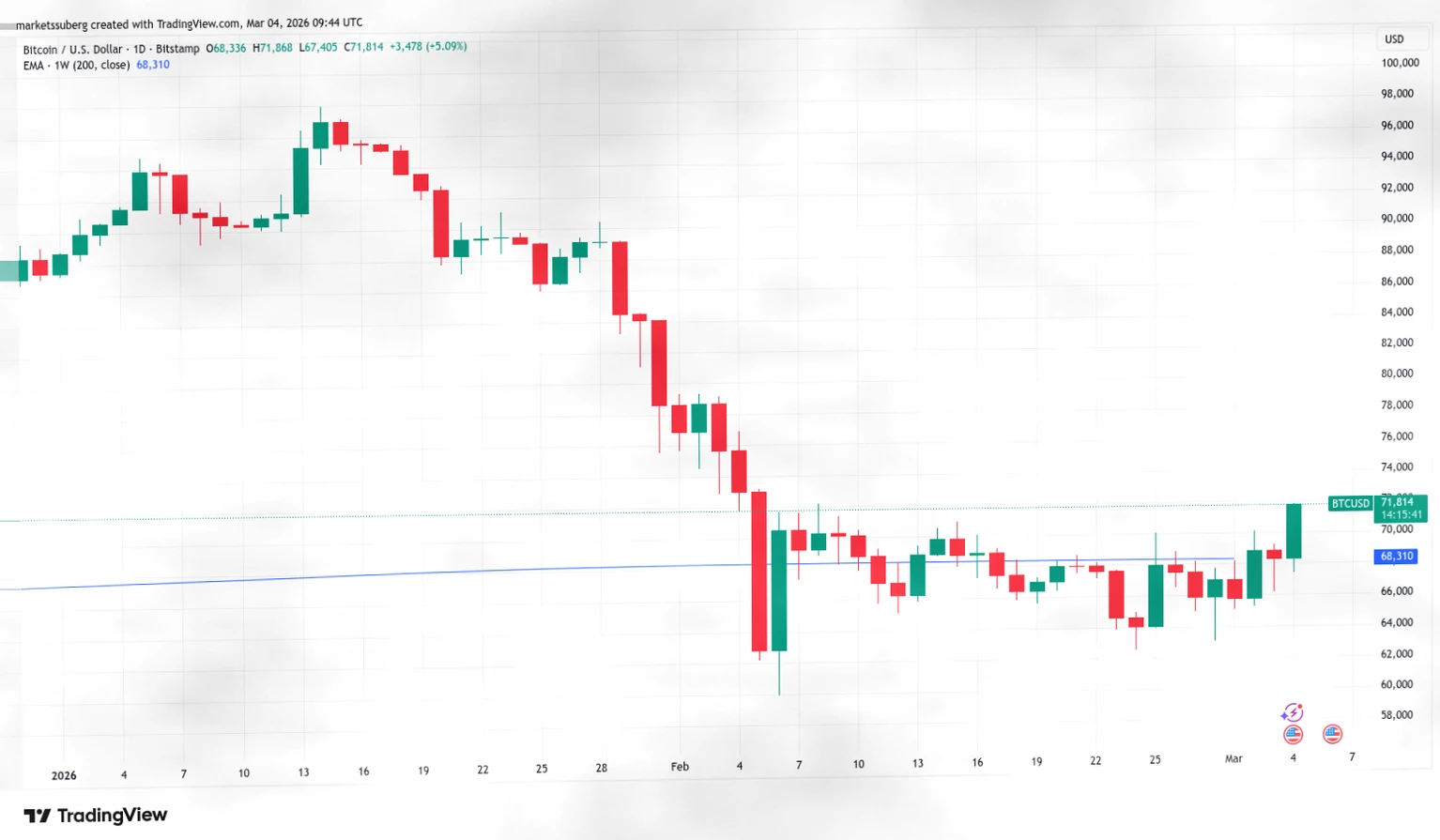 比特币逼近月内高点,市场情绪转向乐观,72000美元近在咫尺插图1 比特币逼近月内高点,市场情绪转向乐观,72000美元近在咫尺插图1