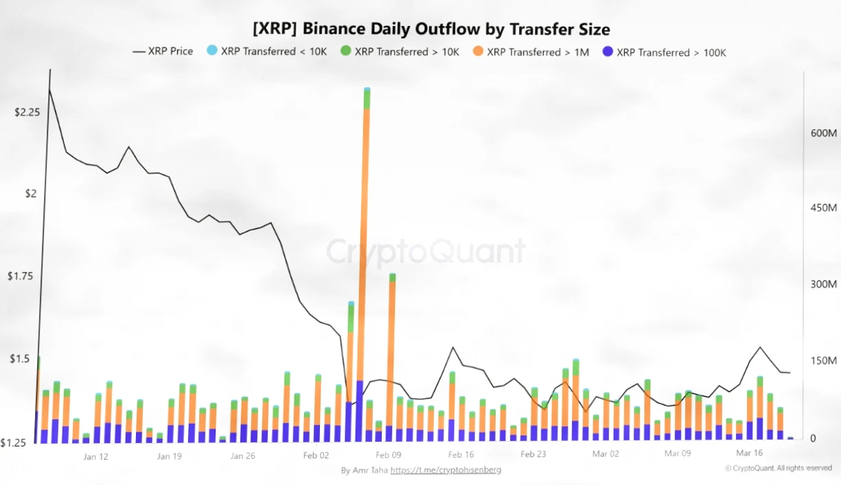 XRP惊现巨额流出：2月单日5.3亿枚XRP离开币安，3月大额转账再现插图