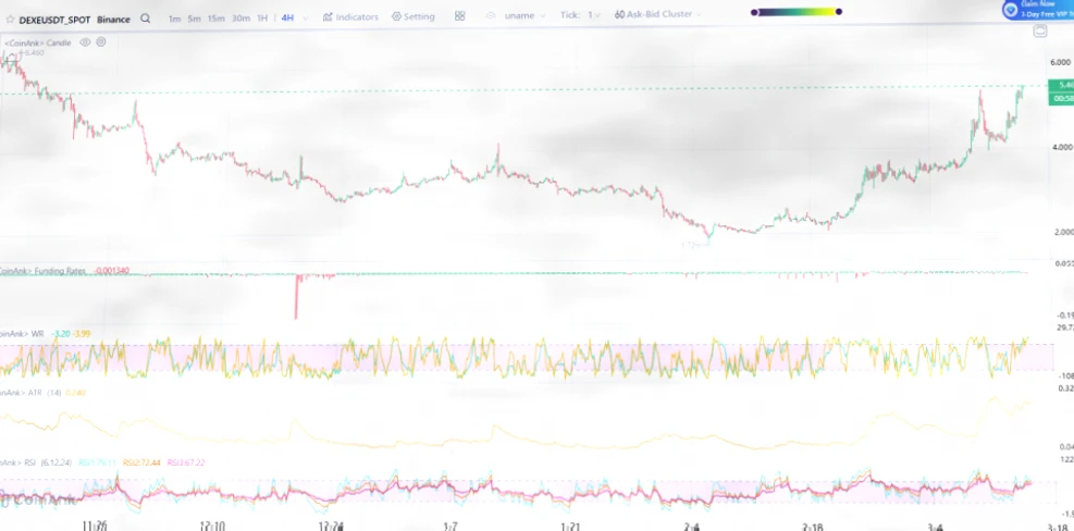 Analysis of the 44% Surge in DeXe (DEXE) Price插图