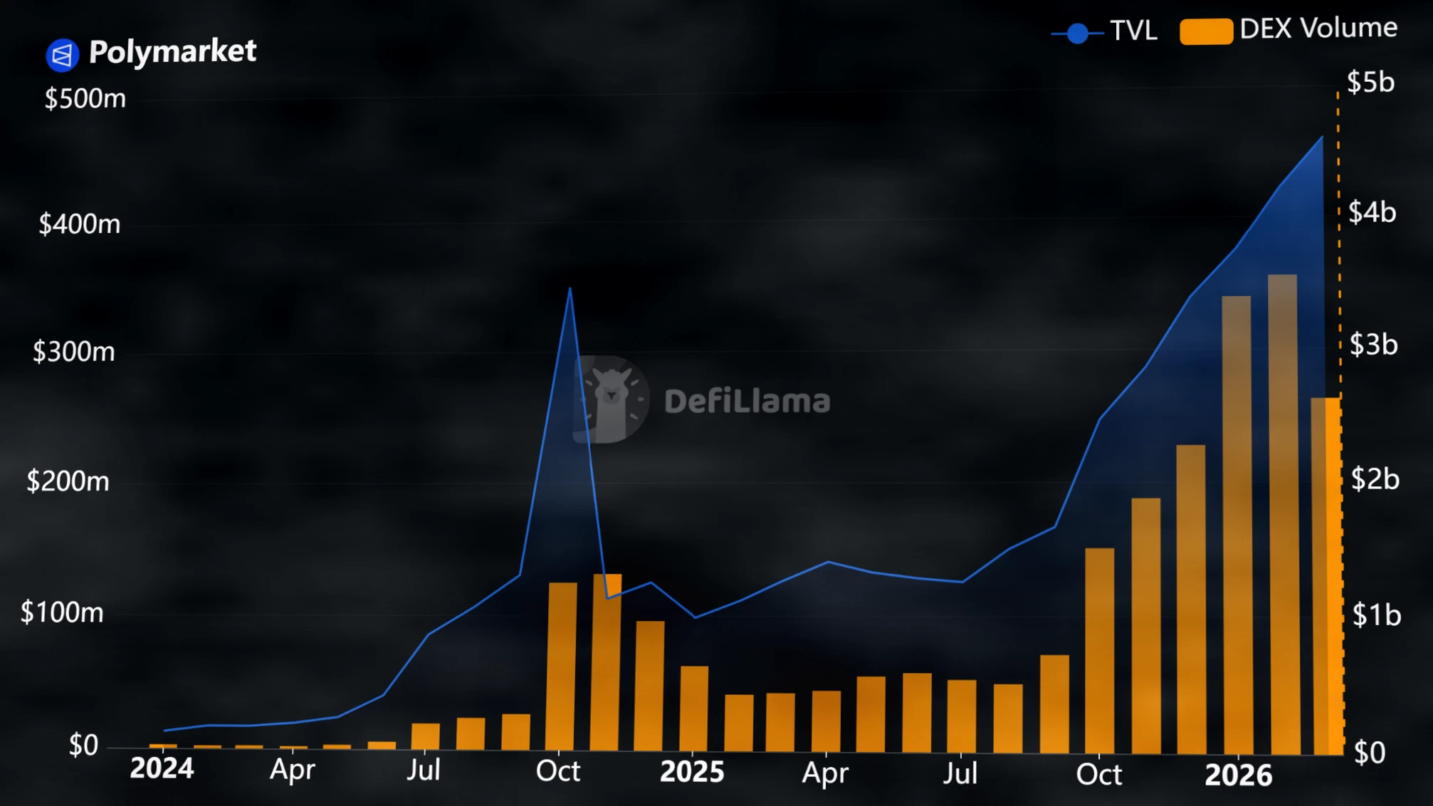 Polymarket 斥资收购 DeFi 新锐 Brahma，加速预测市场生态整合插图