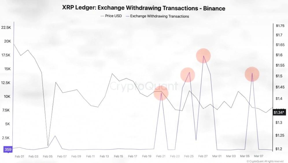 BinanceXRP提现激增与现货ETF资金流入时间线深度关联插图
