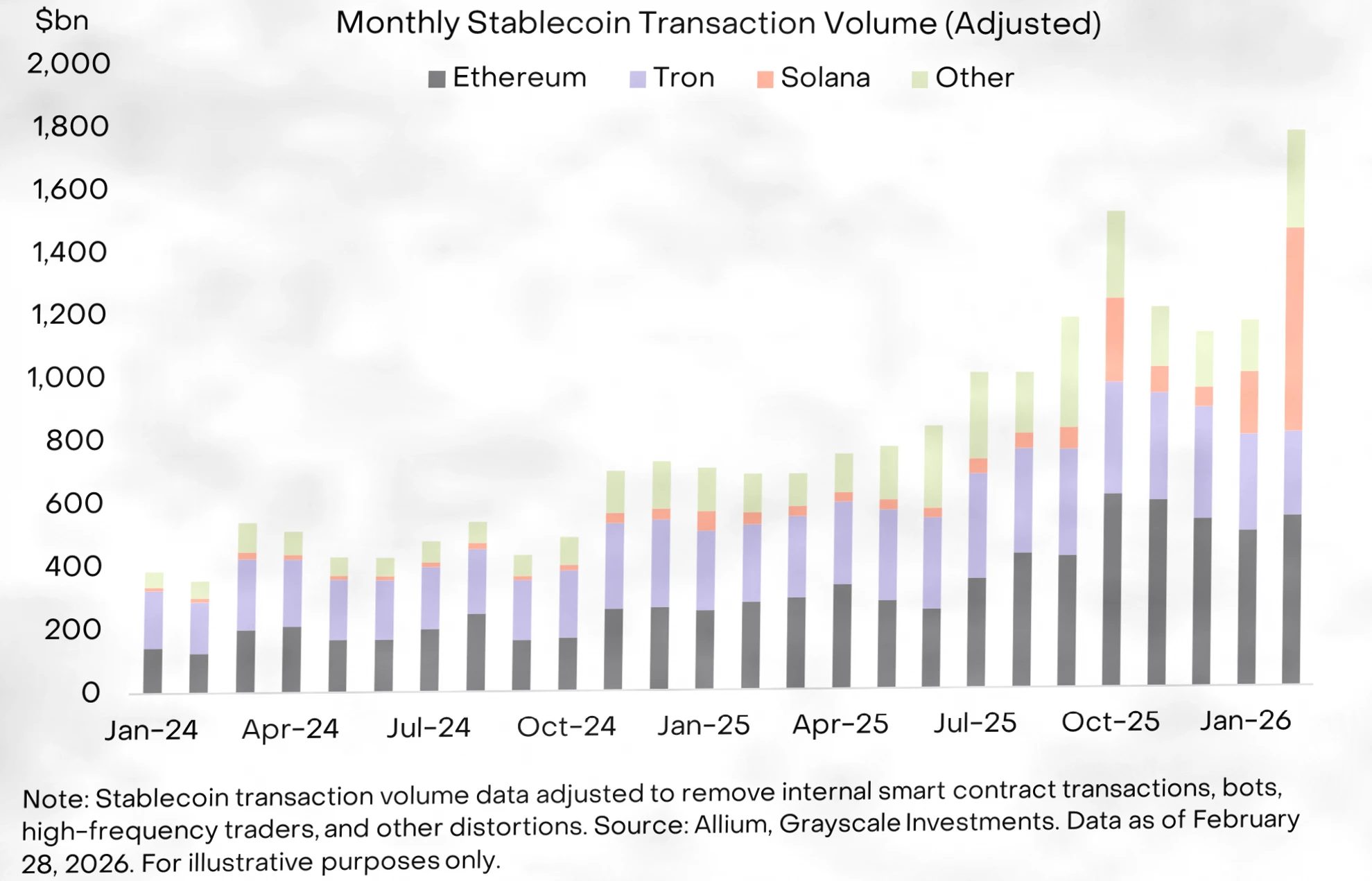 Solana月稳定币交易额达6500亿美元，Grayscale展望2026插图