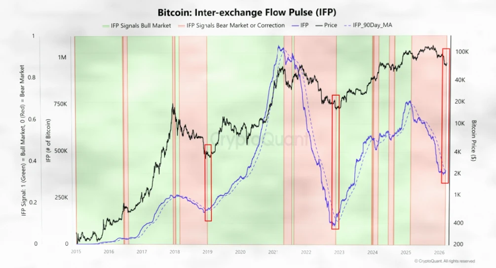 比特币触及关键转折点，IFP金叉预示新一轮上涨？插图