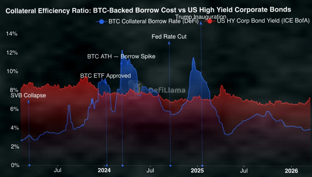 比特币抵押借贷成本再探新低,优于高收益债券插图 比特币抵押借贷成本再探新低,优于高收益债券插图