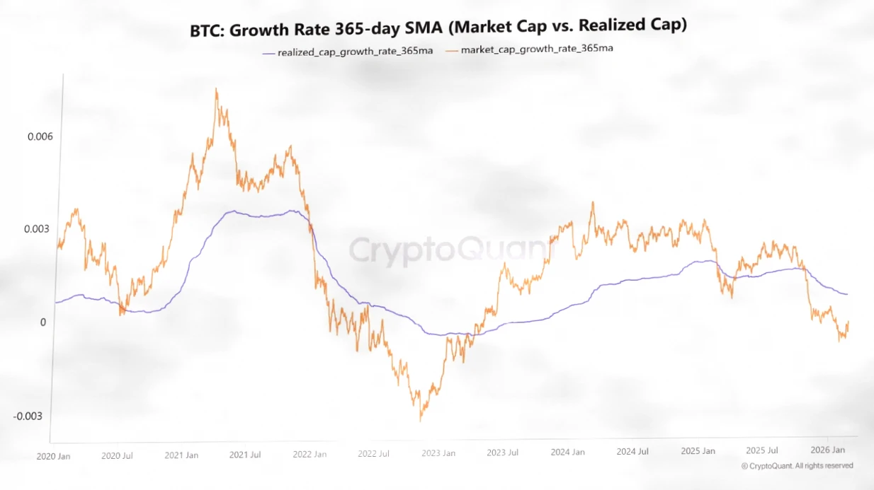 比特币市值增速放缓 vs 实现市值：市场情绪的隐性信号插图1