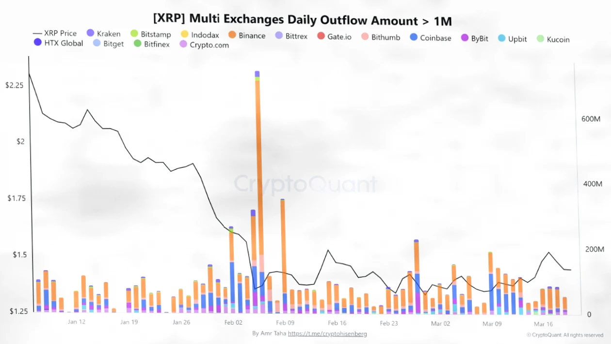 XRP惊现巨额流出：2月单日5.3亿枚XRP离开币安，3月大额转账再现插图1